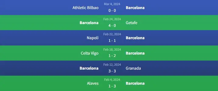 Soi kèo Barcelona vs Mallorca 3h ngày 9/3 1 Phong độ Barcelona