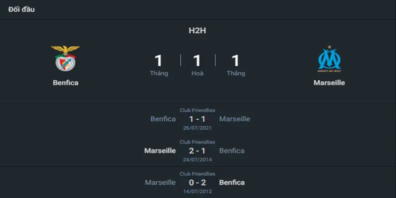 Nhận định soi kèo Benfica vs Marseille ngày 12/4 tại cúp C2 3 Thành tích từng đối đầu của hai đội Benfica vs Marseille