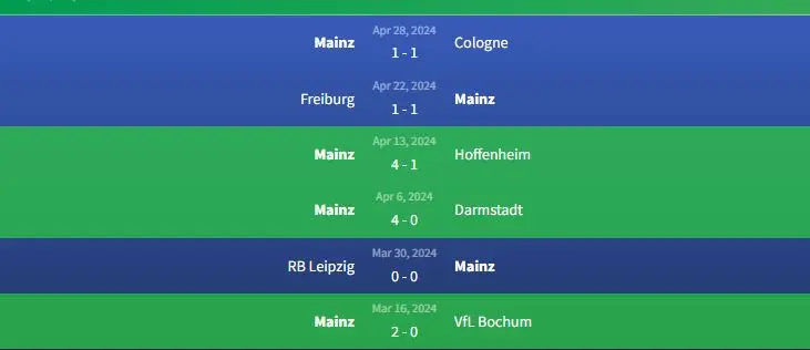 Soi kèo Heidenheim vs Mainz 0h30 ngày 6/5 2 Phong độ Mainz